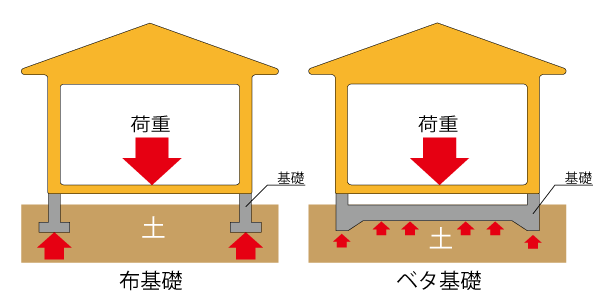 基礎のイメージ図